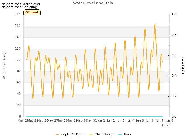 plot of Water level and Rain