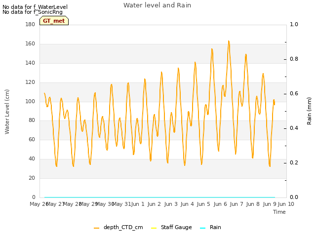 plot of Water level and Rain