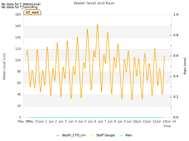 plot of Water level and Rain