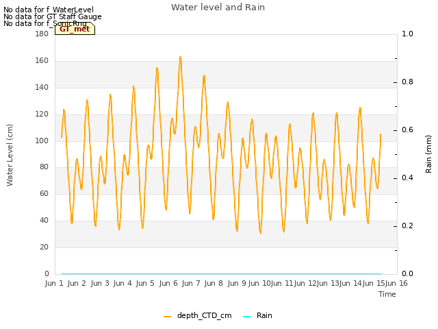 plot of Water level and Rain