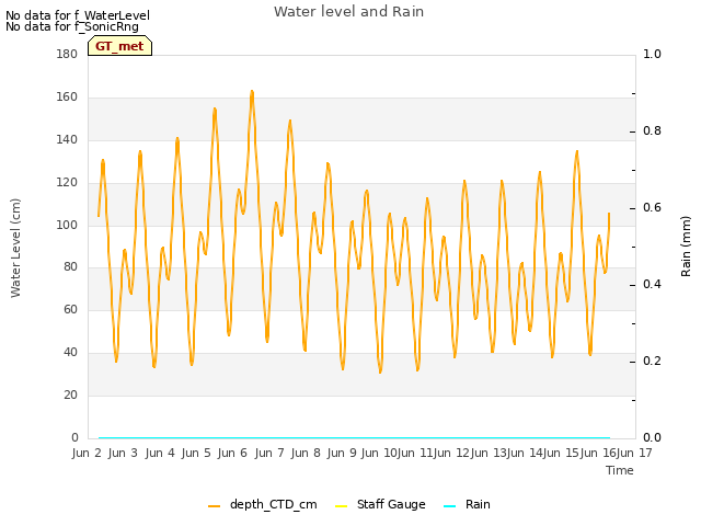 plot of Water level and Rain