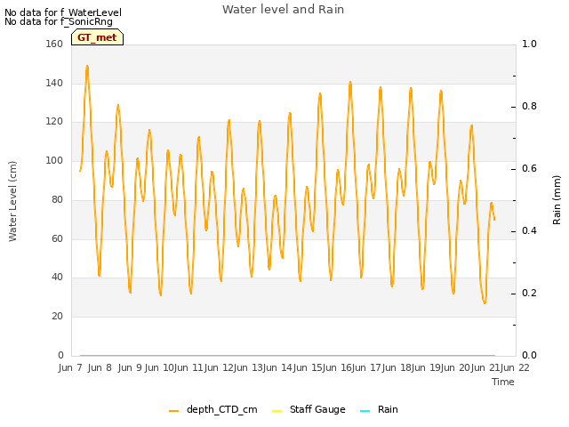 plot of Water level and Rain