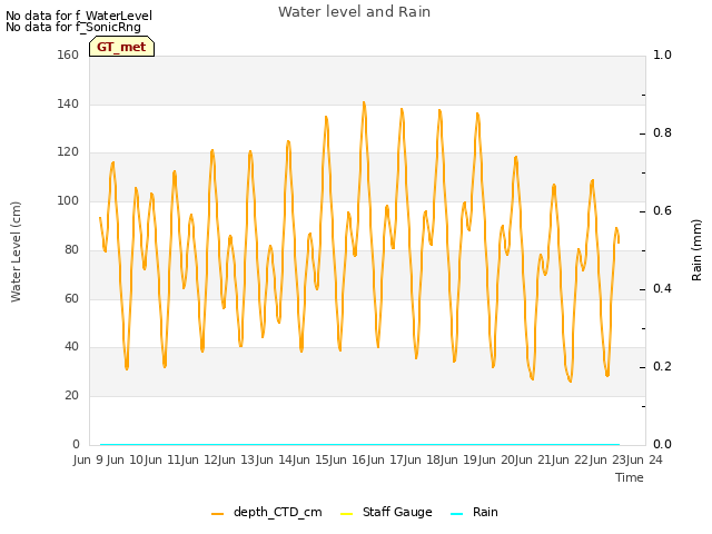 plot of Water level and Rain