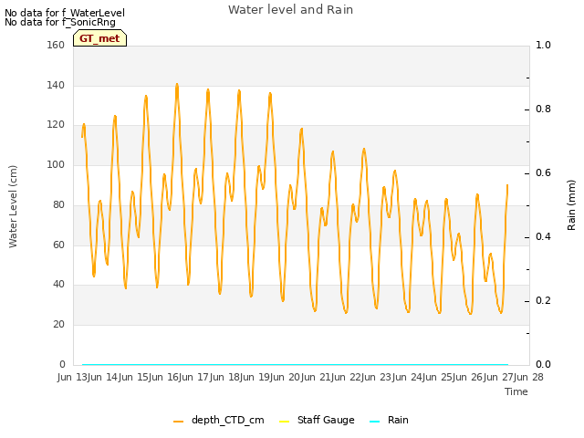 plot of Water level and Rain