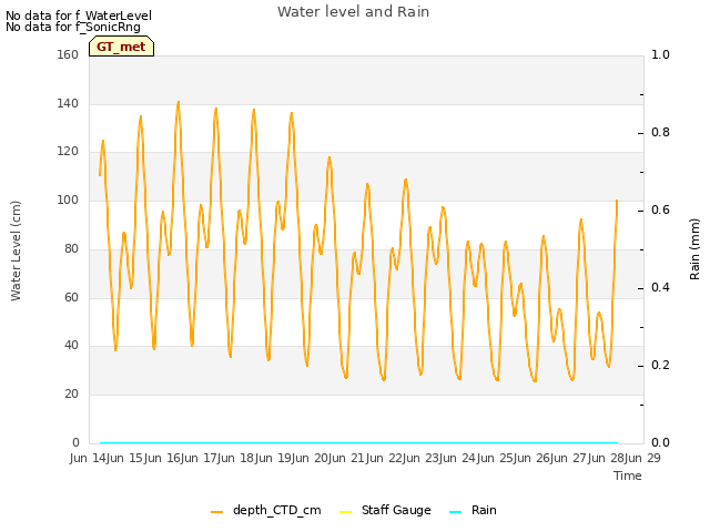 plot of Water level and Rain