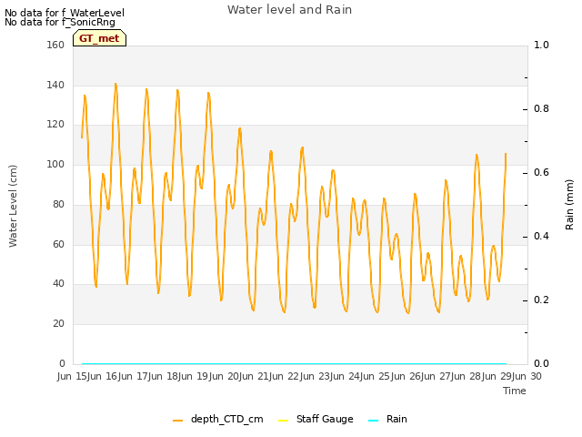 plot of Water level and Rain