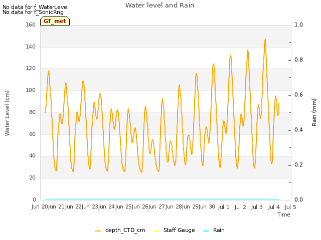 plot of Water level and Rain