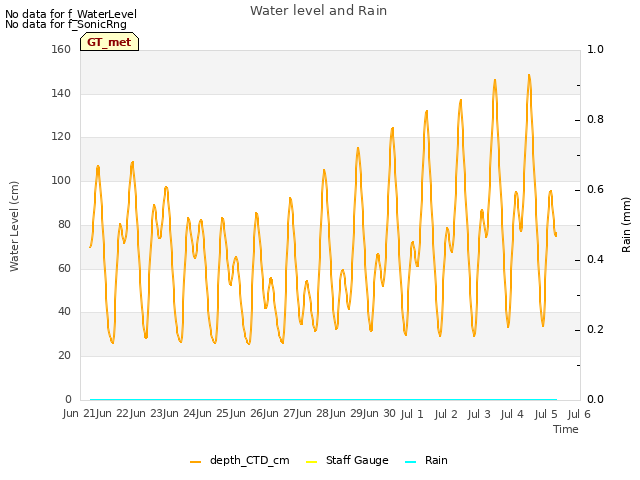 plot of Water level and Rain