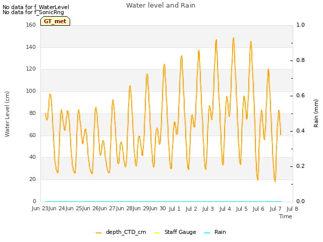 plot of Water level and Rain