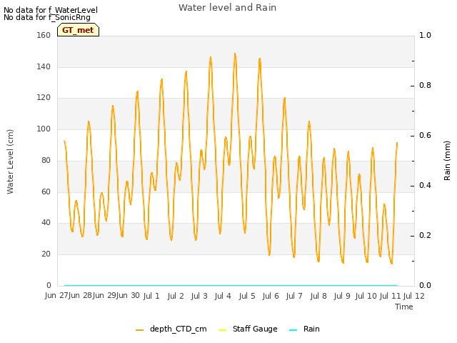 plot of Water level and Rain