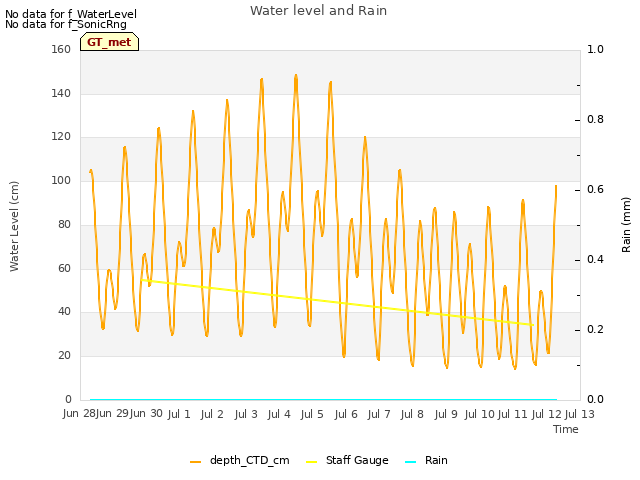 plot of Water level and Rain