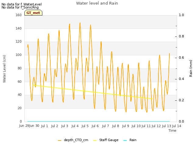 plot of Water level and Rain