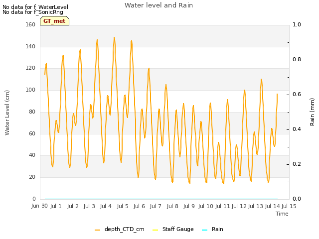 plot of Water level and Rain