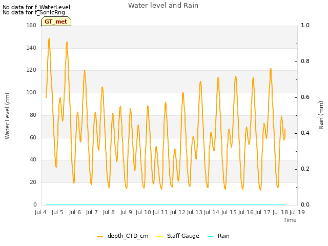 plot of Water level and Rain