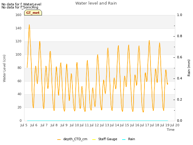 plot of Water level and Rain