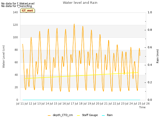 plot of Water level and Rain