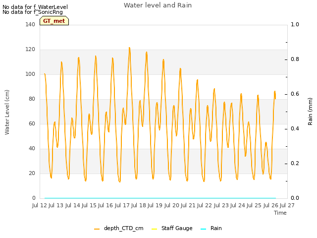 plot of Water level and Rain