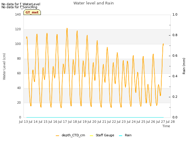 plot of Water level and Rain