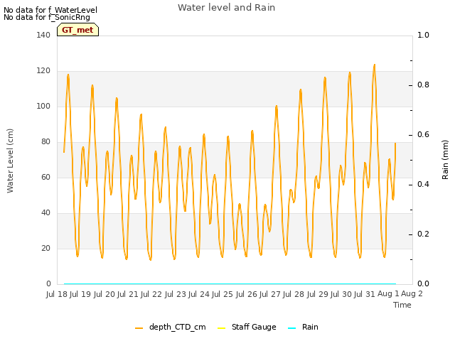 plot of Water level and Rain