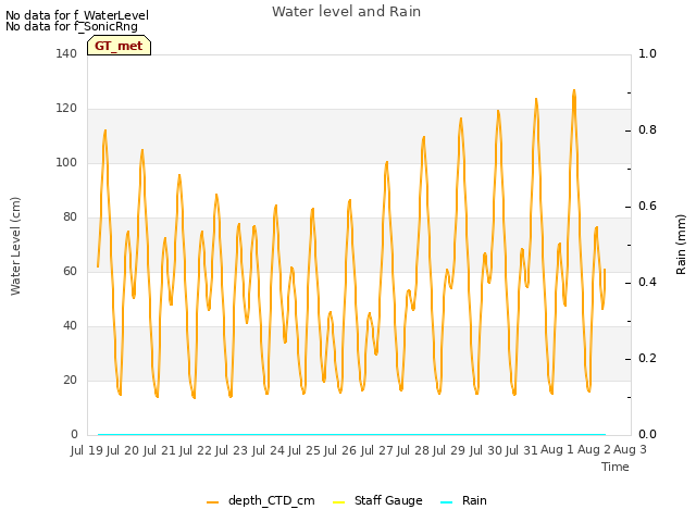 plot of Water level and Rain