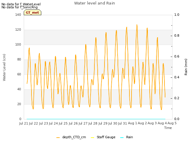 plot of Water level and Rain