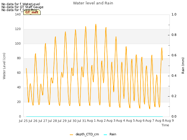 plot of Water level and Rain