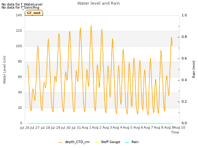 plot of Water level and Rain