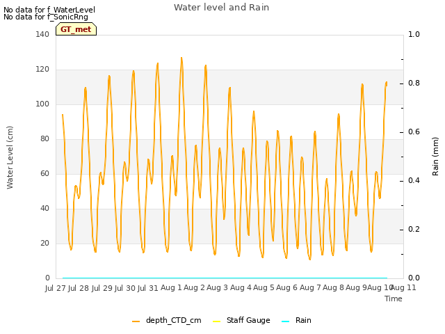 plot of Water level and Rain