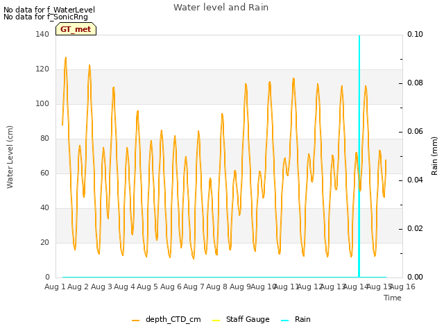 plot of Water level and Rain