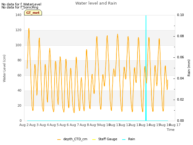 plot of Water level and Rain