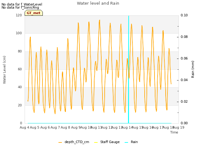 plot of Water level and Rain