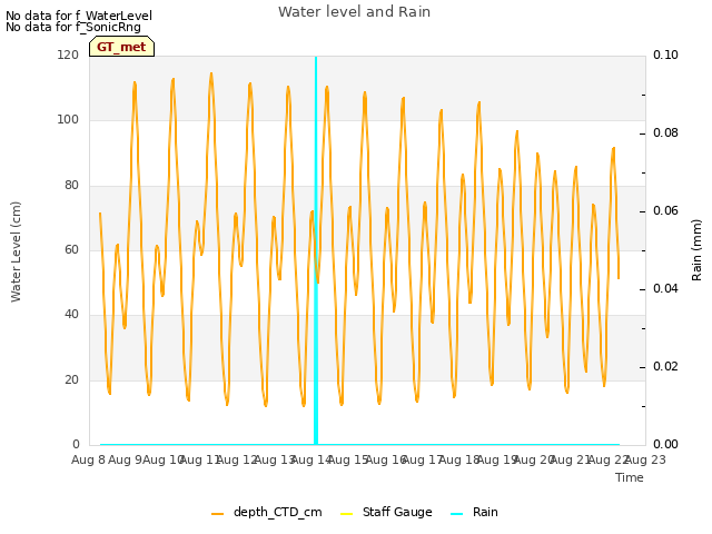 plot of Water level and Rain