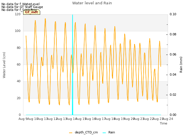 plot of Water level and Rain