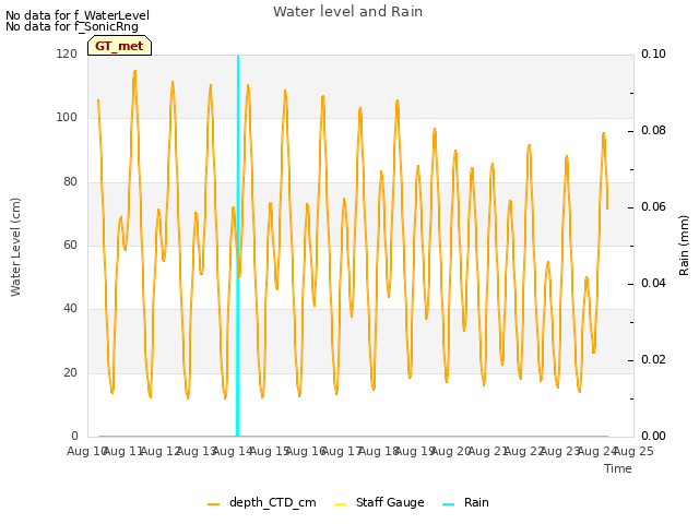 plot of Water level and Rain