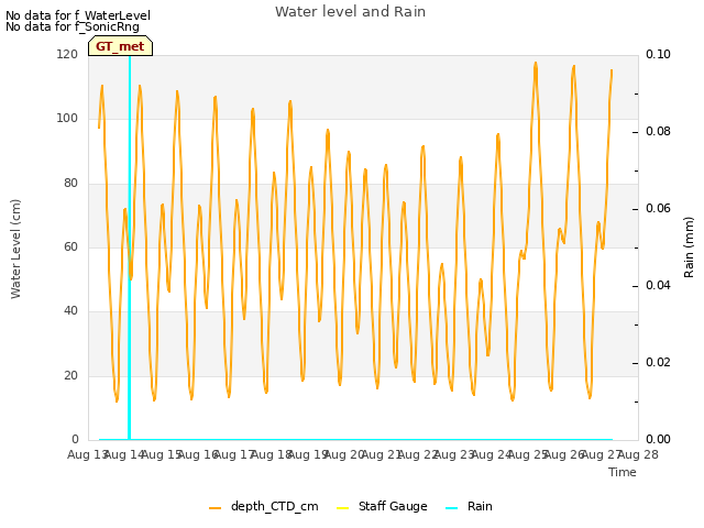 plot of Water level and Rain