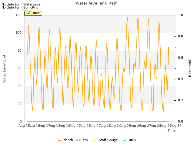 plot of Water level and Rain