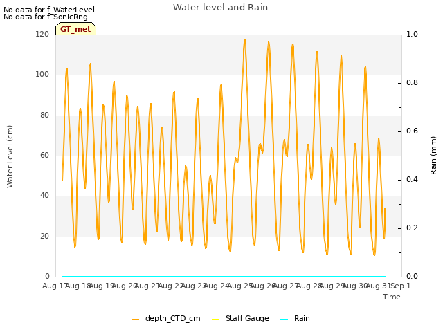 plot of Water level and Rain