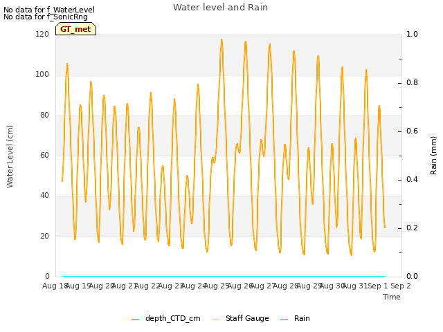 plot of Water level and Rain