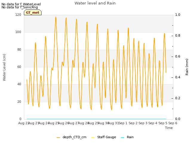 plot of Water level and Rain