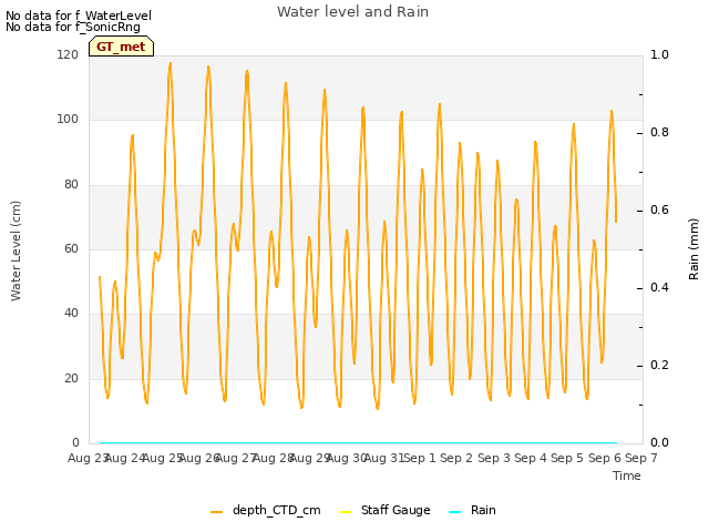 plot of Water level and Rain