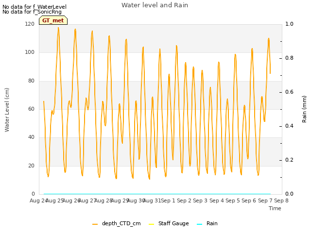 plot of Water level and Rain