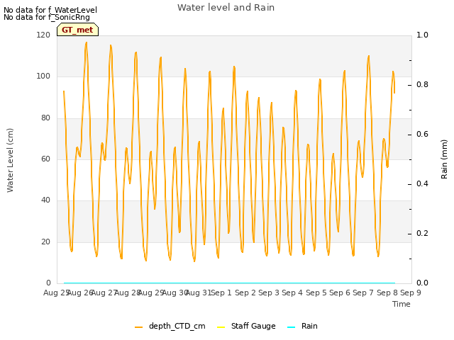 plot of Water level and Rain