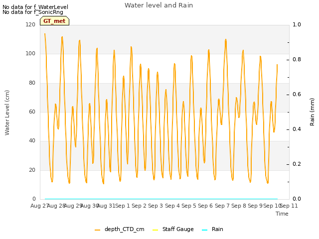 plot of Water level and Rain