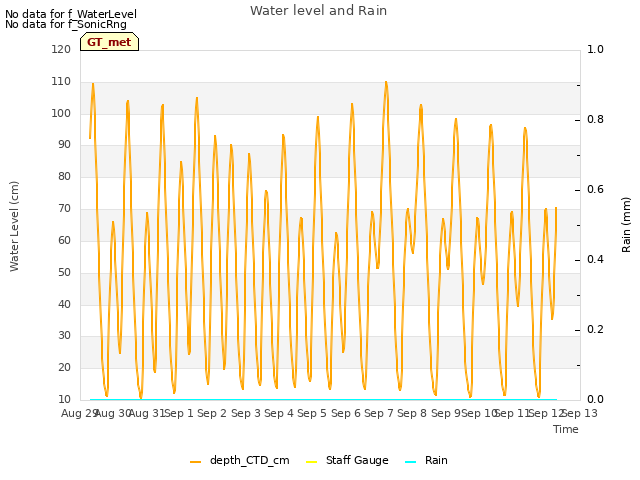 plot of Water level and Rain