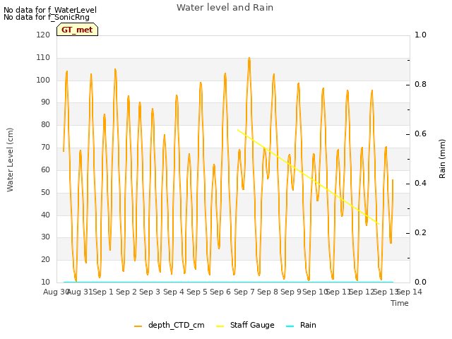 plot of Water level and Rain