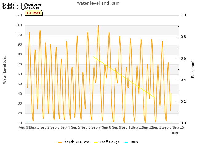 plot of Water level and Rain