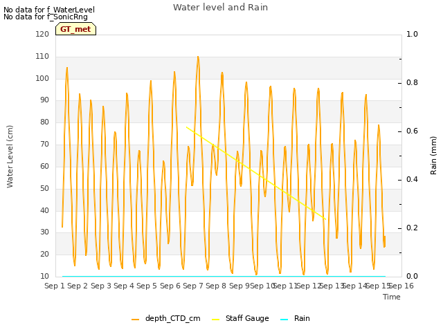 plot of Water level and Rain