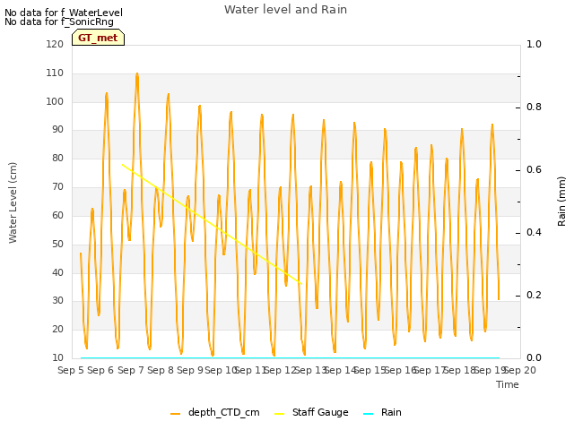 plot of Water level and Rain