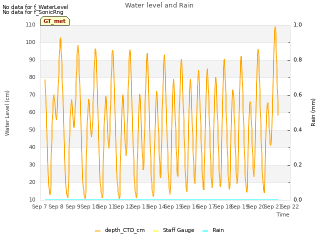 plot of Water level and Rain