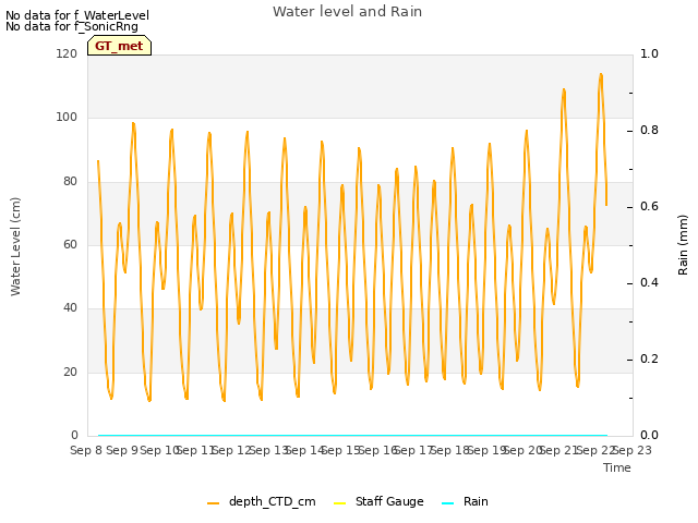 plot of Water level and Rain